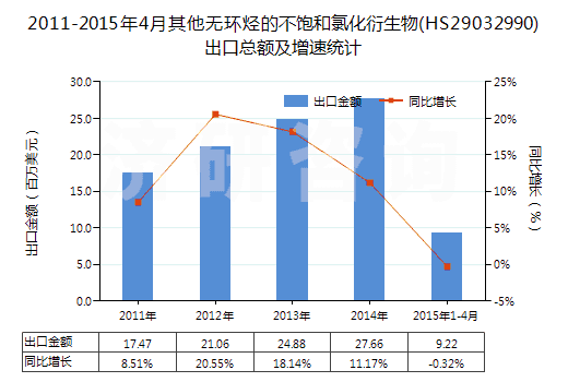 2011-2015年4月其他無環(huán)烴的不飽和氯化衍生物(HS29032990)出口總額及增速統(tǒng)計